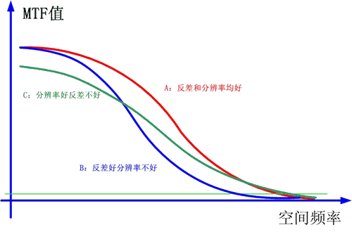 五分鐘看懂鏡頭調制傳遞函數MTF